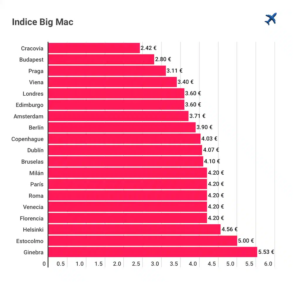 ciudades europa baratas