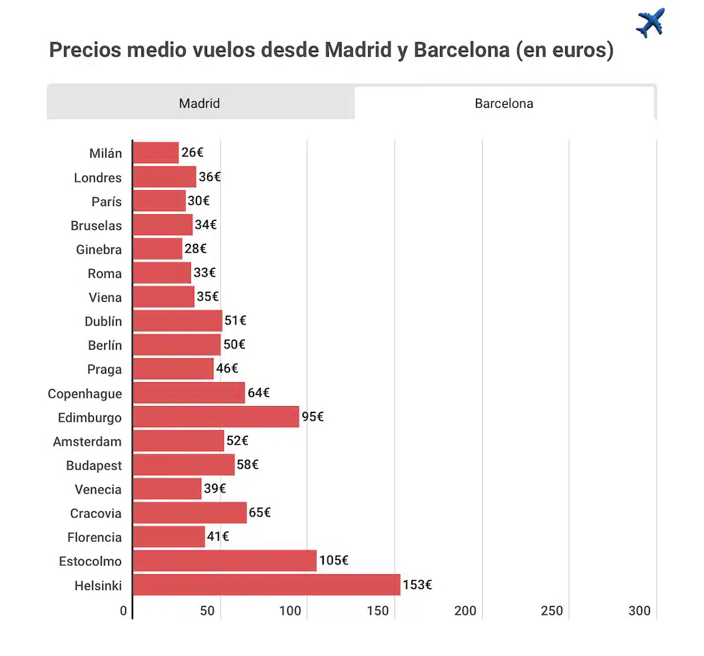 ciudades europeas rankin precios mas bajos
