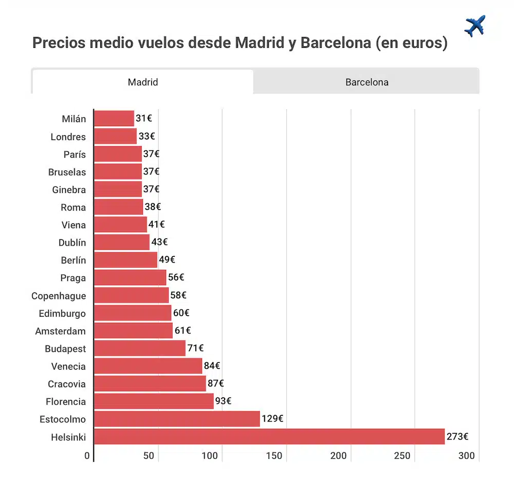 ciudades mas baratas europeos
